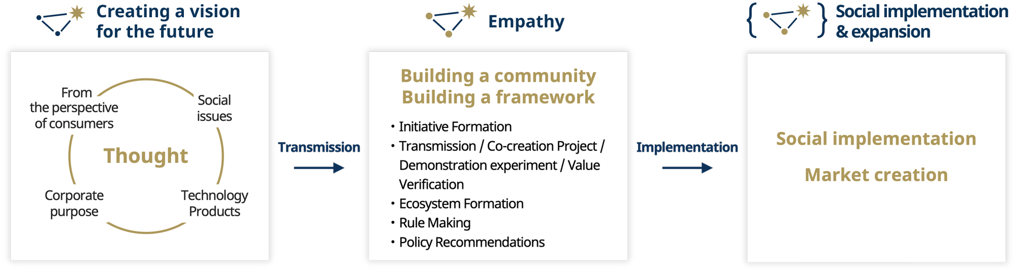 Creating a vision for the future:From the perspective of consumers. Social issues. Corporate purpose. Technology Products. Empathy:Building a community Building a framework. Initiative Formation. Transmission / Co-creation Project /Demonstration experiment / Value Verification. Ecosystem Formation. Rule Making. Policy Recommendations. Social implementation & expansion:Social implementation Market creation.