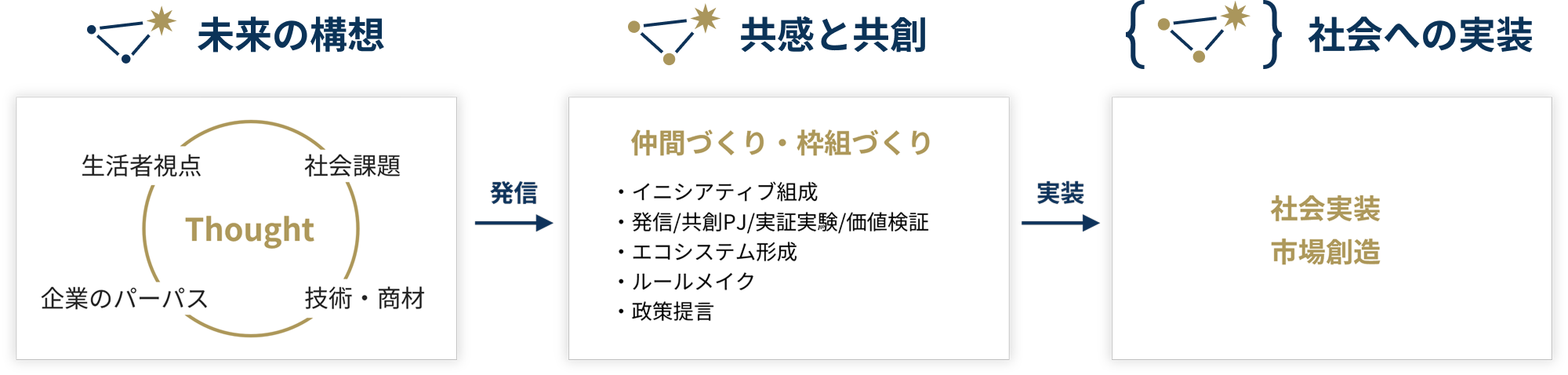 未来の構想：生活者視点、社会課題、企業のパーパス、技術・商材に対するThought。共感と共創：イニシアティブ組成、発信/共創PJ/実証実験、エコシステム形成/ルールメイク、制作提言を通じた仲間づくり・枠づくり。社会への実装：社会実装、市場創造