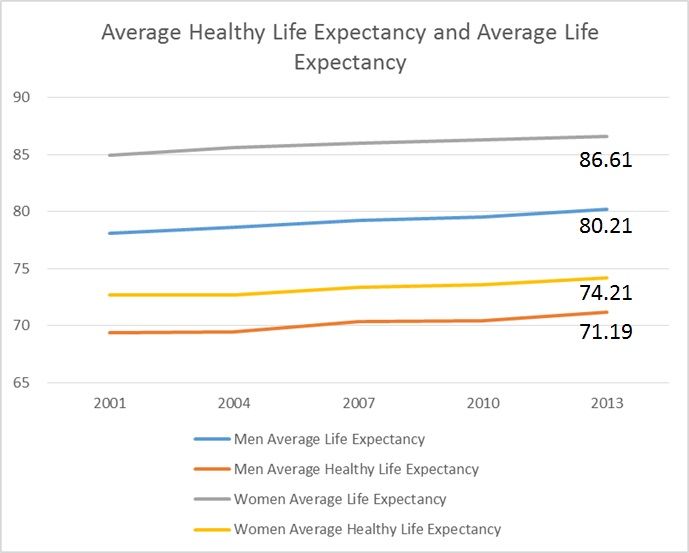 source: MHLW ‘s Annual Report for Ageing Society 2016