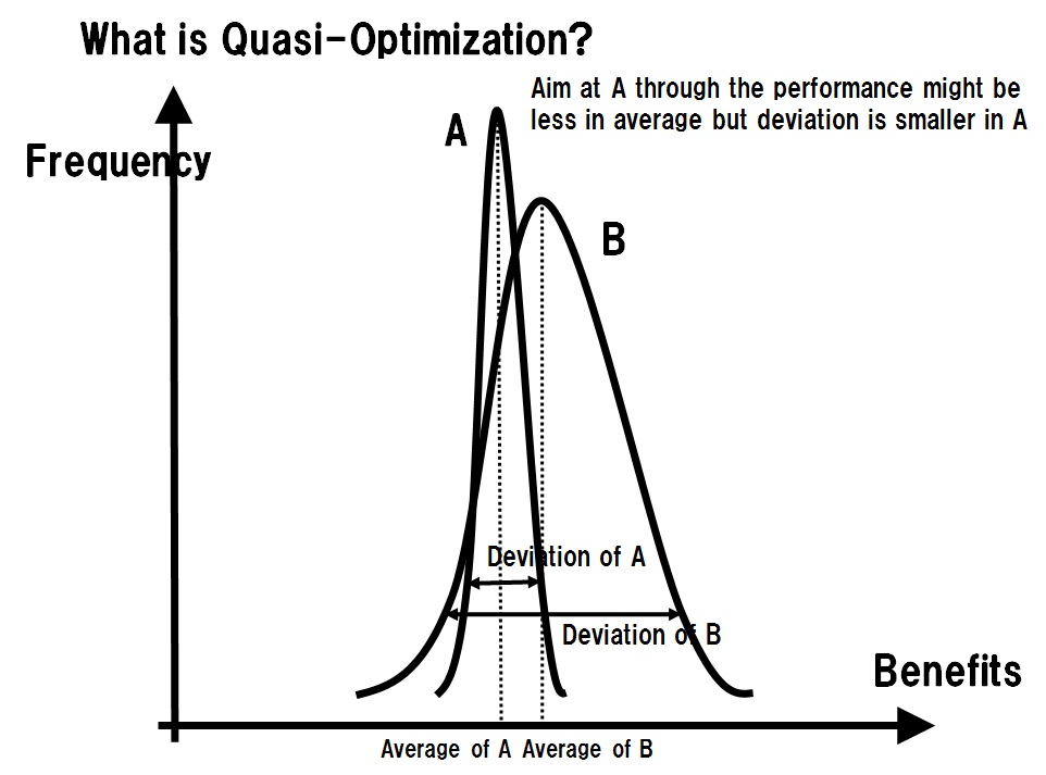 What is Quasi-Optimization?