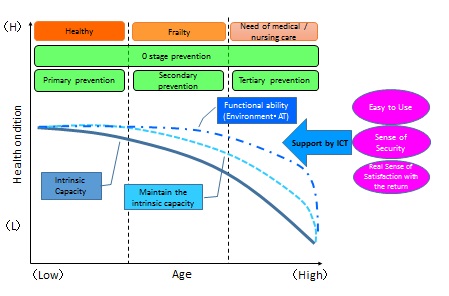 the concept drawing of “The contribution of ICT for the extension of the healthy life expectancy