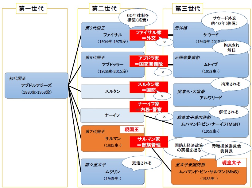 最近のサウジ情勢 Iiseの広場 国際社会経済研究所