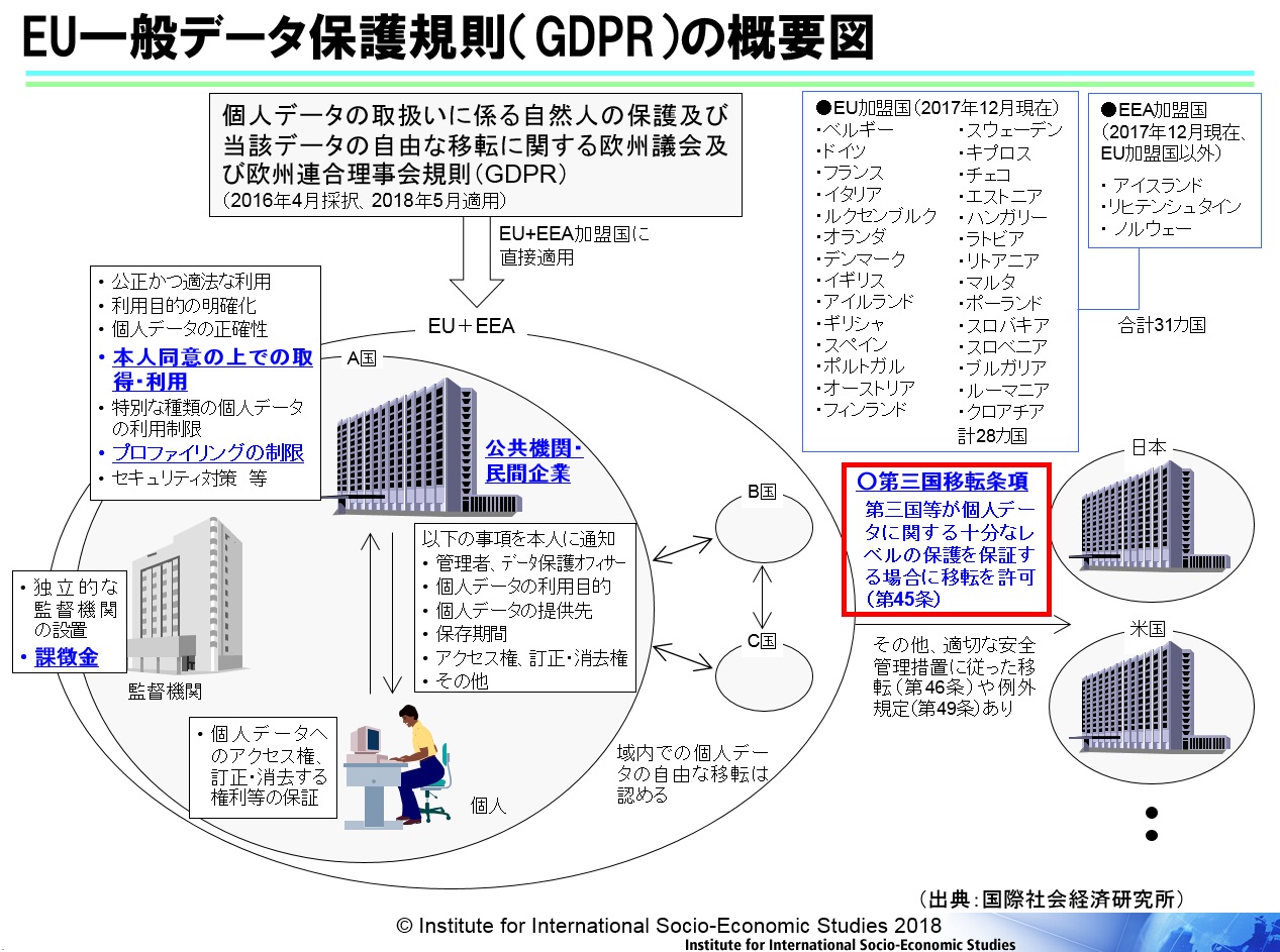 個人データを巡る諸課題とeu一般データ保護規則 Gdpr における解決の方向性 Iiseの広場 国際社会経済研究所 個人データを巡る諸課題とeu一般データ保護規則 Gdpr における解決の方向性 Iiseの広場 国際社会経済研究所