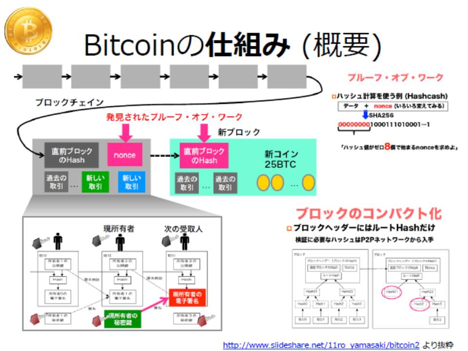 マイニング ビット コイン