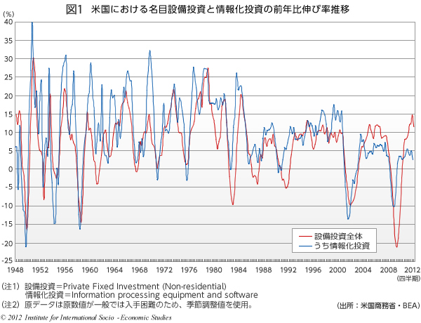 図1:米国における名目設備投資と情報化投資の前年比伸び率推移