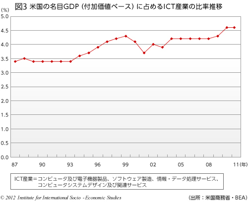 図3:米国の名目GDP(付加価値ベース)に占めるICT産業の比率推移