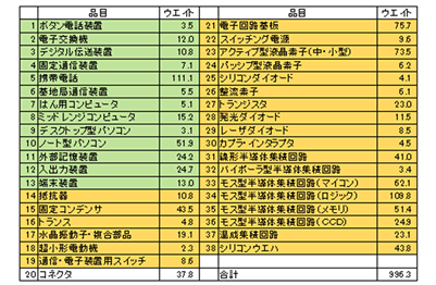 図表1 鉱工業生産指数におけるICT関連品目とウエイト